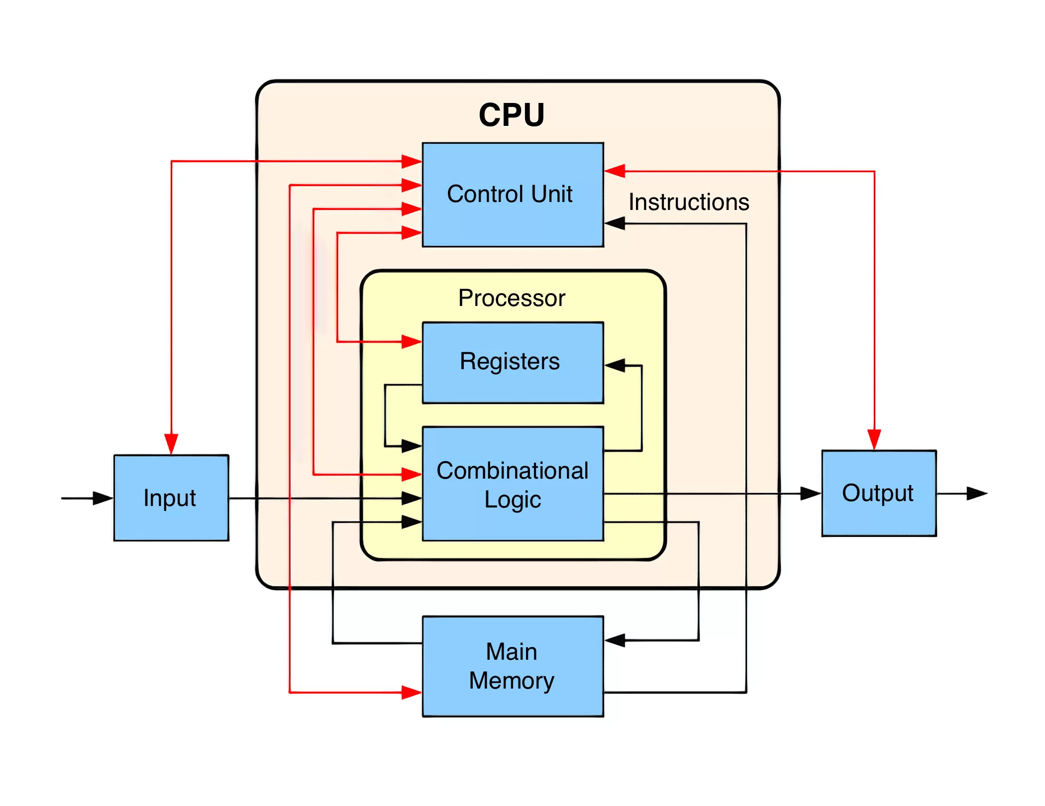 Anatomy Of A Cpu Techspot