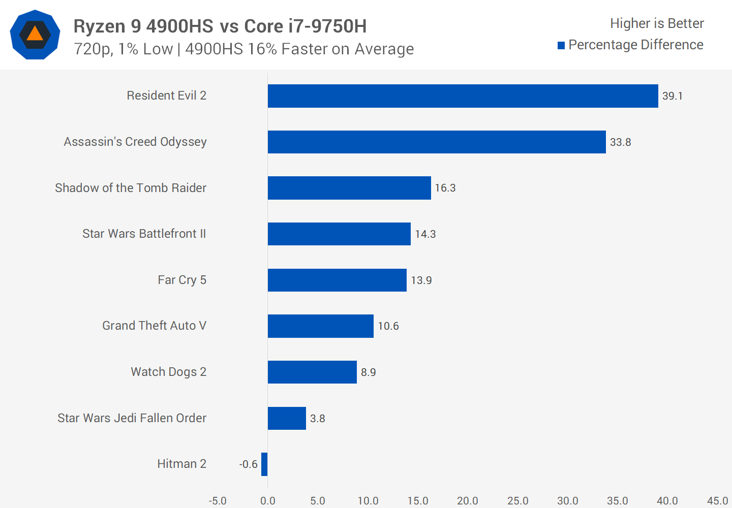 Gaming on a Ryzen 9 4900HS Laptop with a Discrete GPU TechSpot