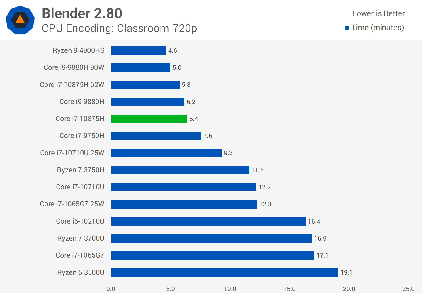Intel Core i7-10870H review | 64 facts and highlights