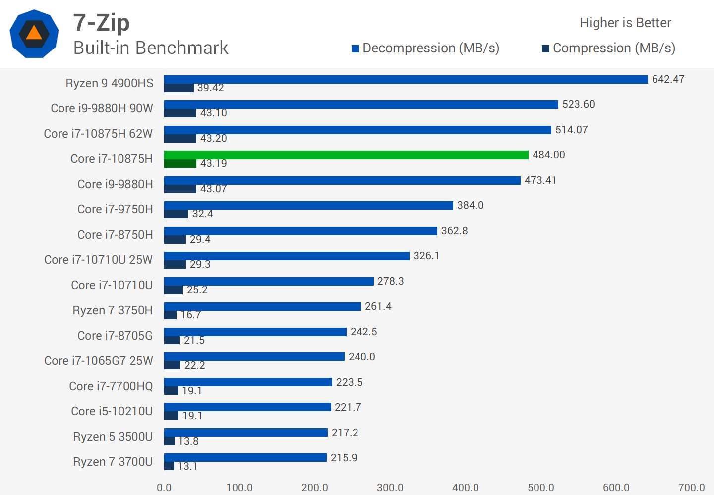 Intel Core i7-10875H Review: 8 Cores, 16 Threads for Laptops