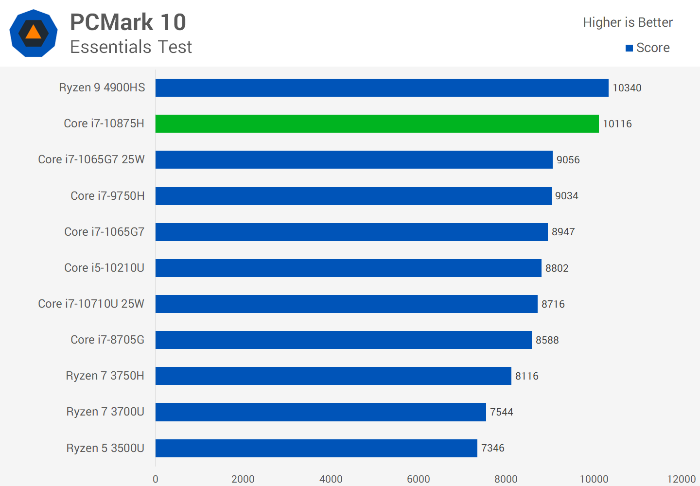 CPU Intel Core i7-10870H CPU Intel Core i7-10870H Processor - Benchmarks and Specs
