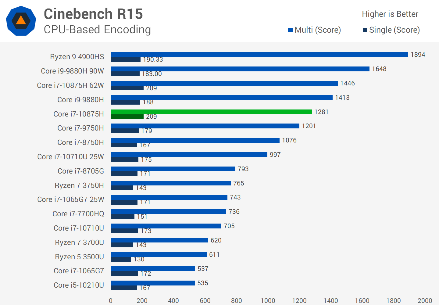 Cpu benchmark