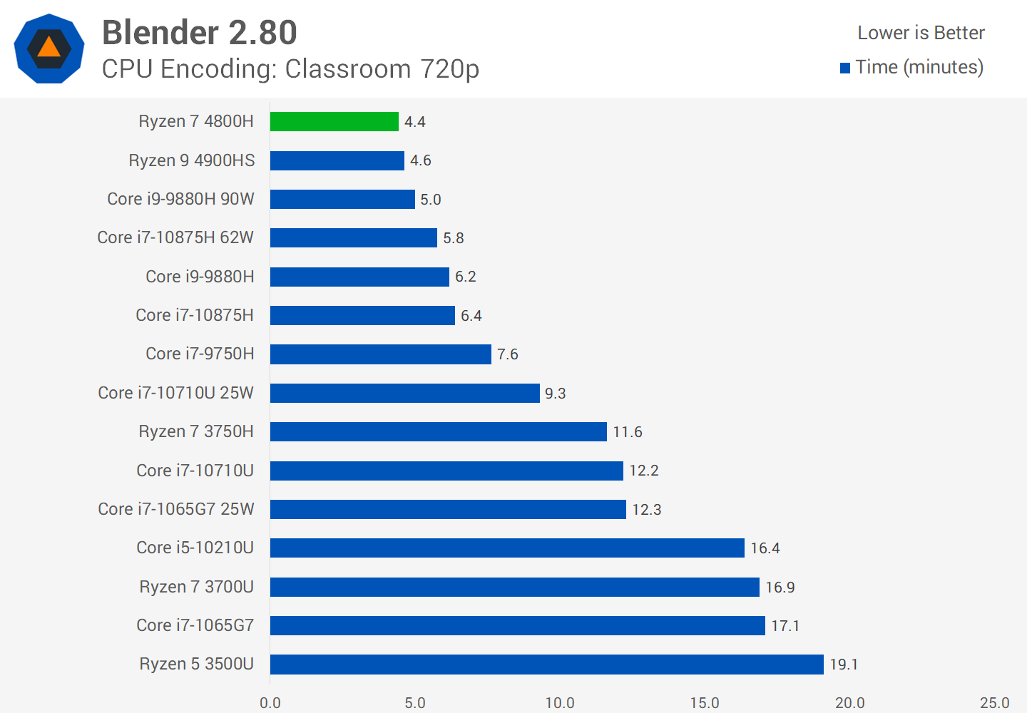 Ryzen 7 top 4800h benchmark