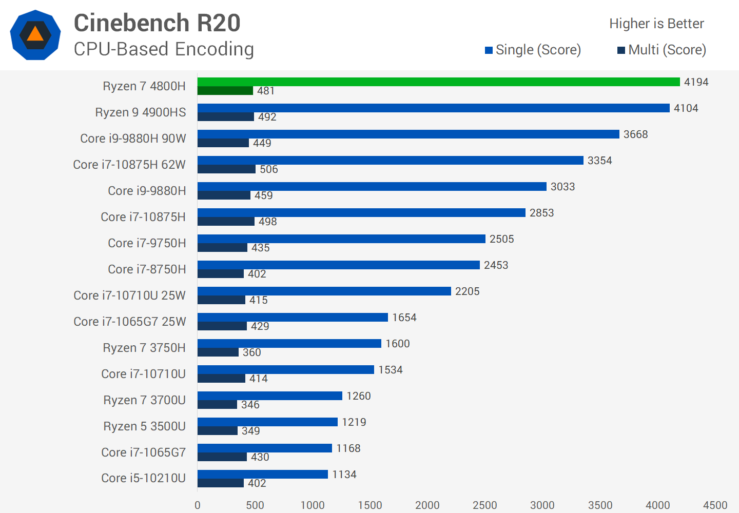 Ryzen 74800 online