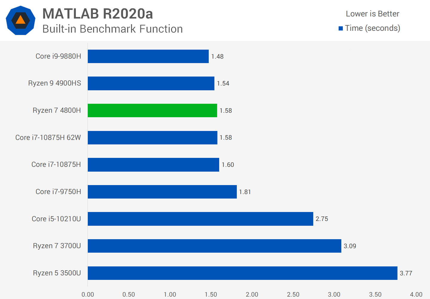 Ryzen 7 4800h amd store