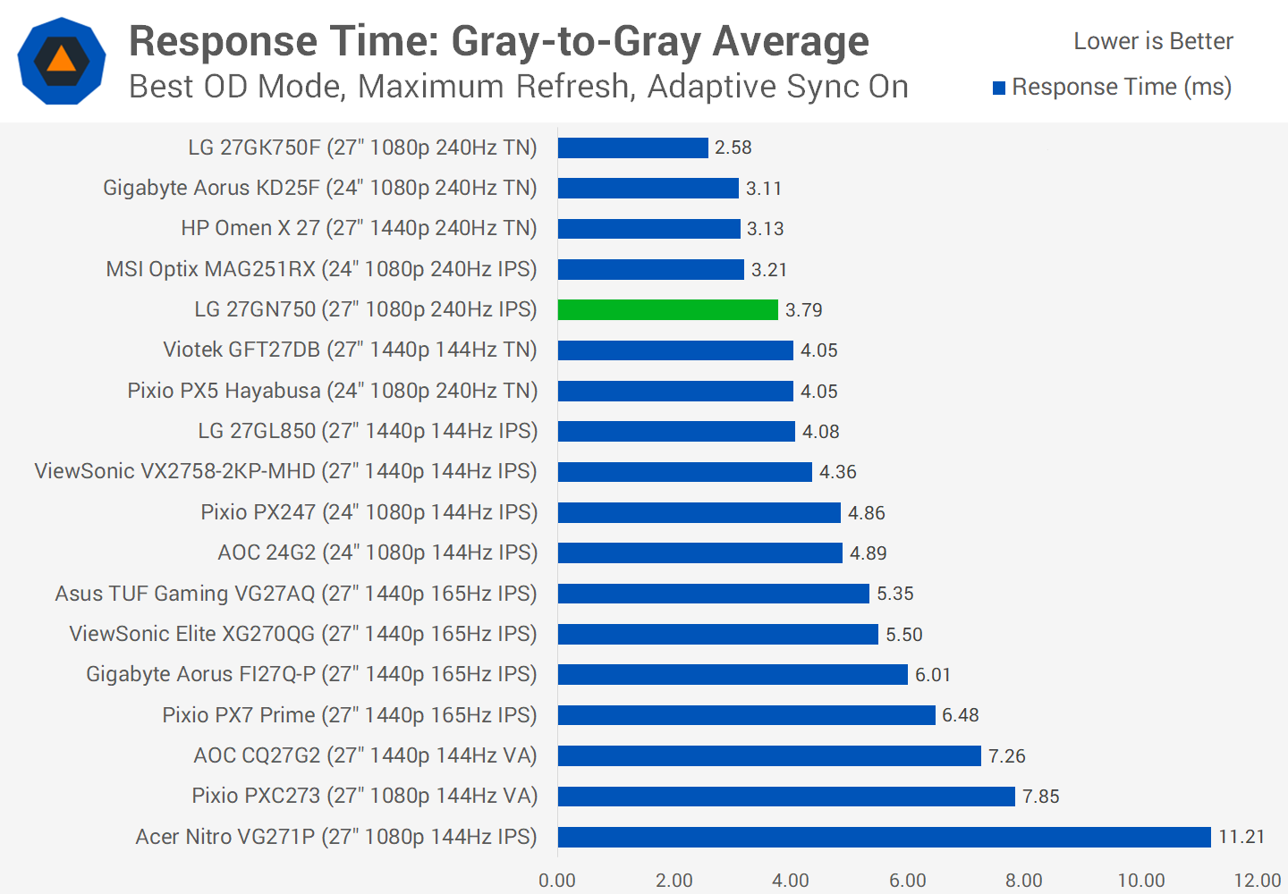 Đánh giá LG 27GN750: Làm mới 240Hz, IPS "1ms" svg+xml,%3Csvg%20xmlns= Đánh giá LG 27GN750: Làm mới 240Hz, IPS "1ms"