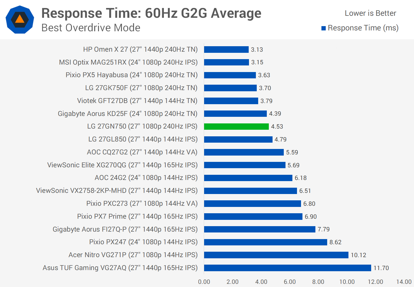 Đánh giá LG 27GN750: Làm mới 240Hz, IPS "1ms" svg+xml,%3Csvg%20xmlns= Đánh giá LG 27GN750: Làm mới 240Hz, IPS "1ms"