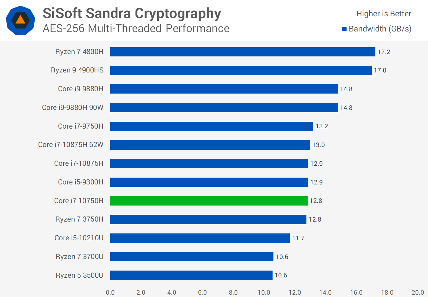 Сравнение процессоров сайт. I7 9750h. I7 10750h. I5 11400h vs i7 10750h. I5-9300h линейка.