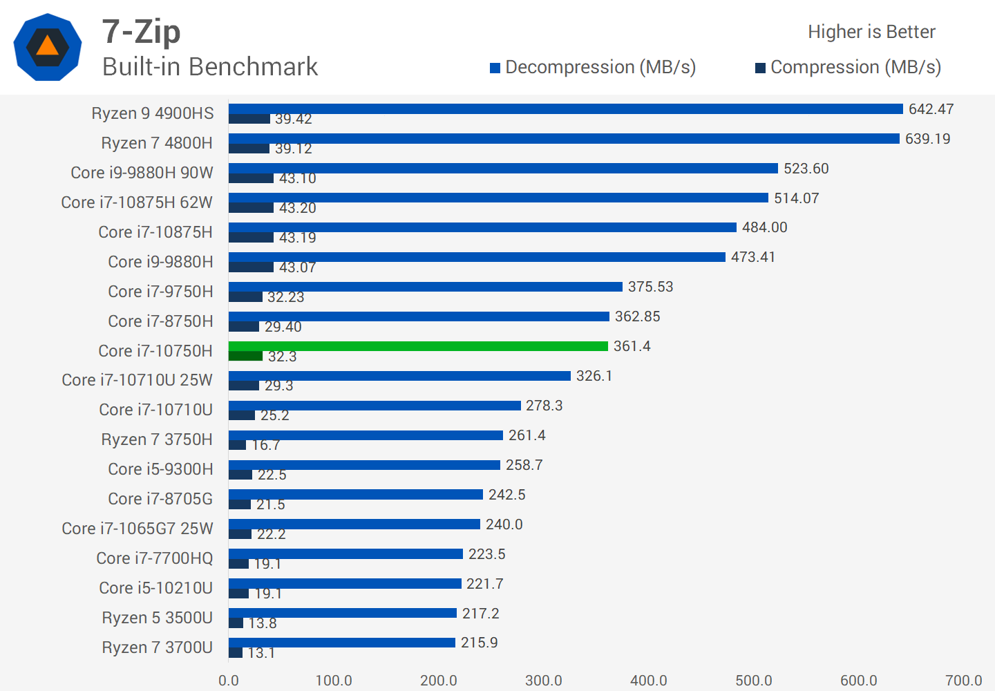 Сравнение процессоров i5 и i7. I7 10750h. I7-8750h характеристики. Intel Core i7 10750h характеристики. Тесты i7 10750h ПК.