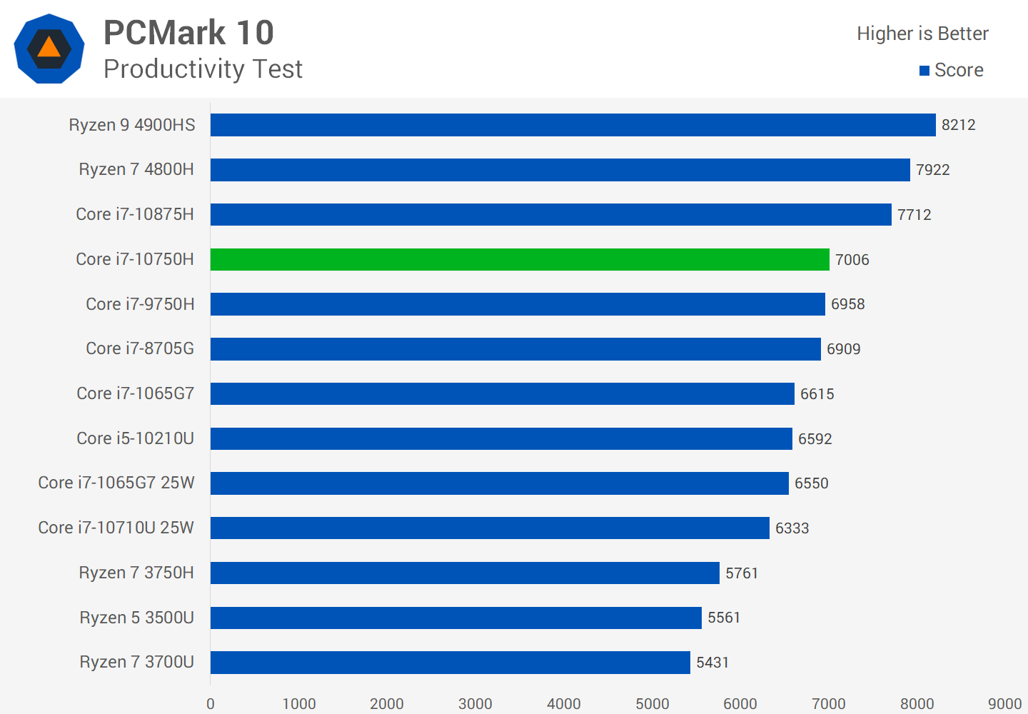 I5 12700 vs i7 12700. Intel i7-9750h. I7 10750h. Core i7 10750. I5 9300h vs i7 7700hq.