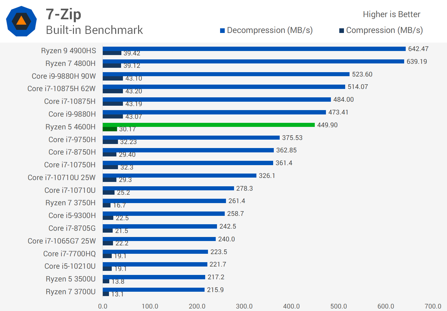 Sæson Uforenelig Stænke AMD Ryzen 5 4600H Review: Fastest Entry-Level Laptop CPU Ever | TechSpot
