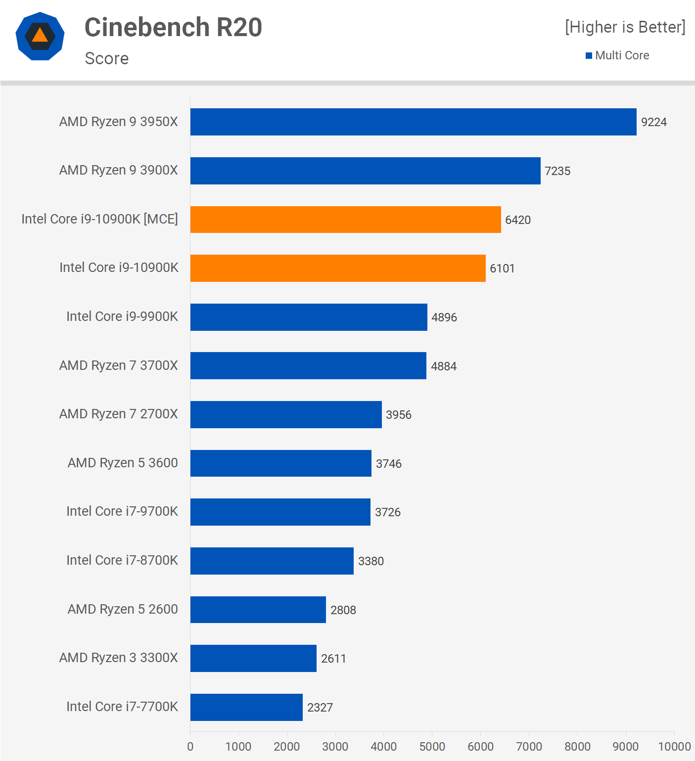 Intel Core i9-10900K Review | TechSpot