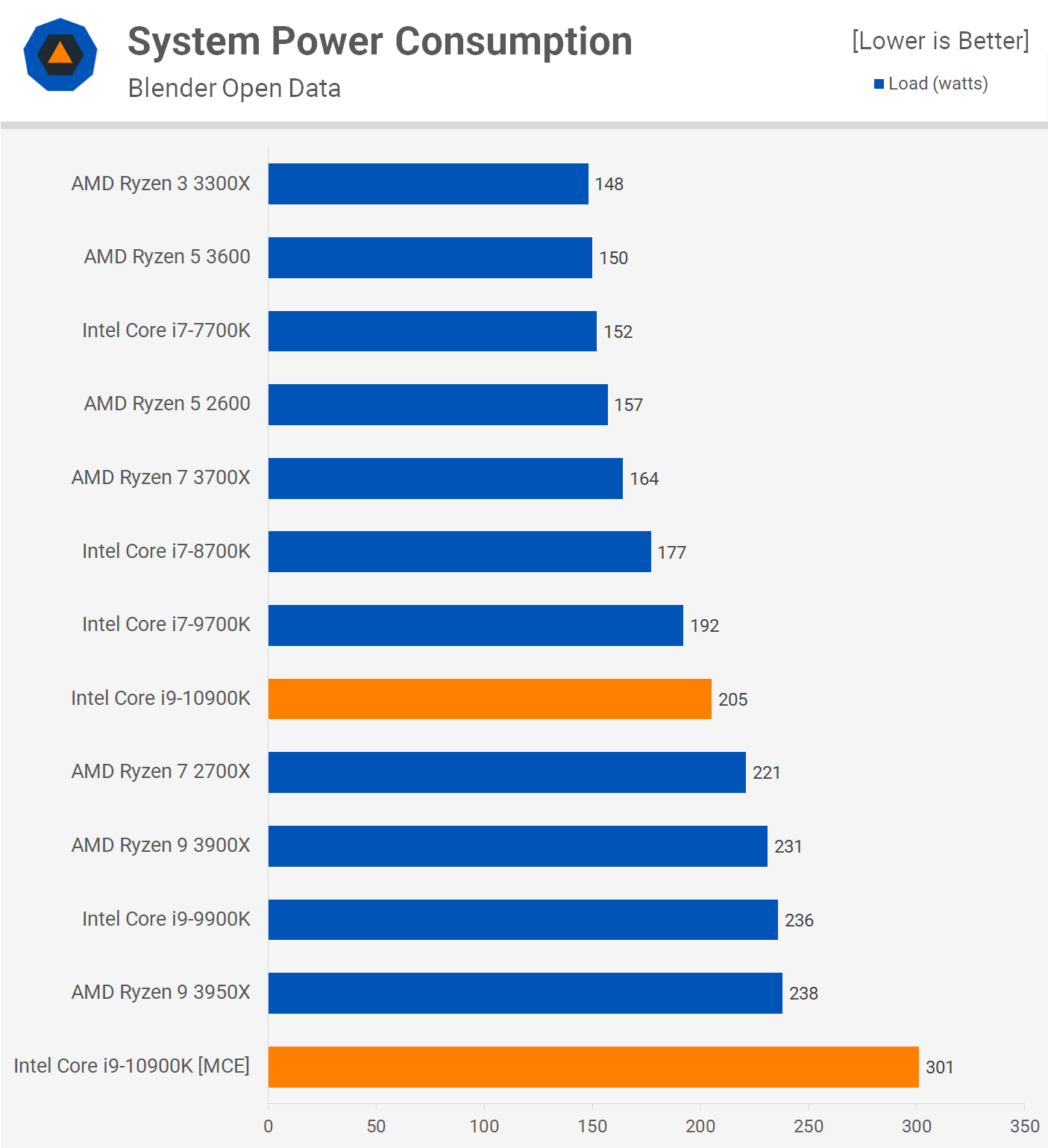 Intel Core i9-10900K Review - World's Fastest Gaming Processor