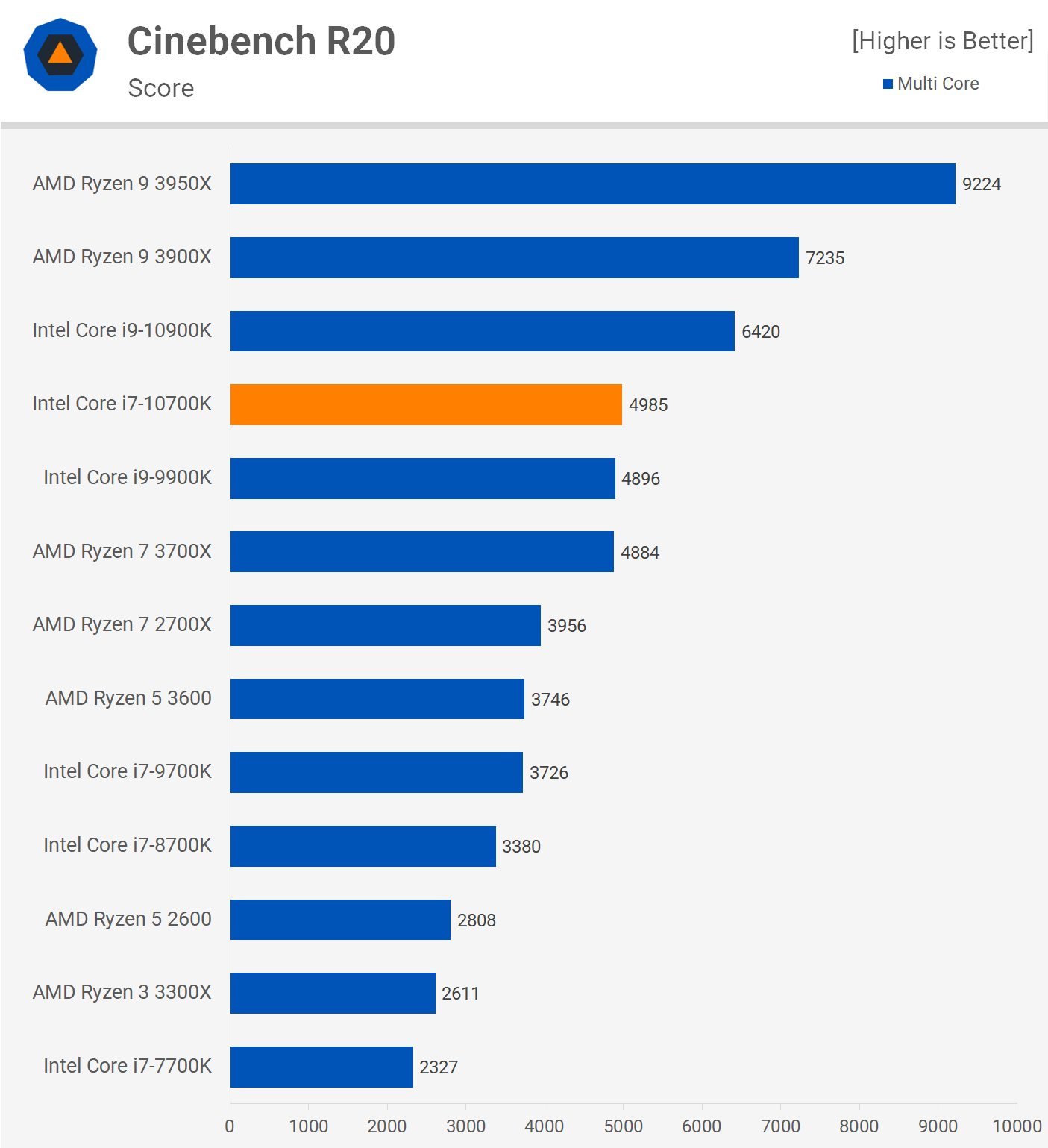 Intel Core i7-10700K vs. Ryzen 7 3700X vs. Ryzen 9 3900X | TechSpot