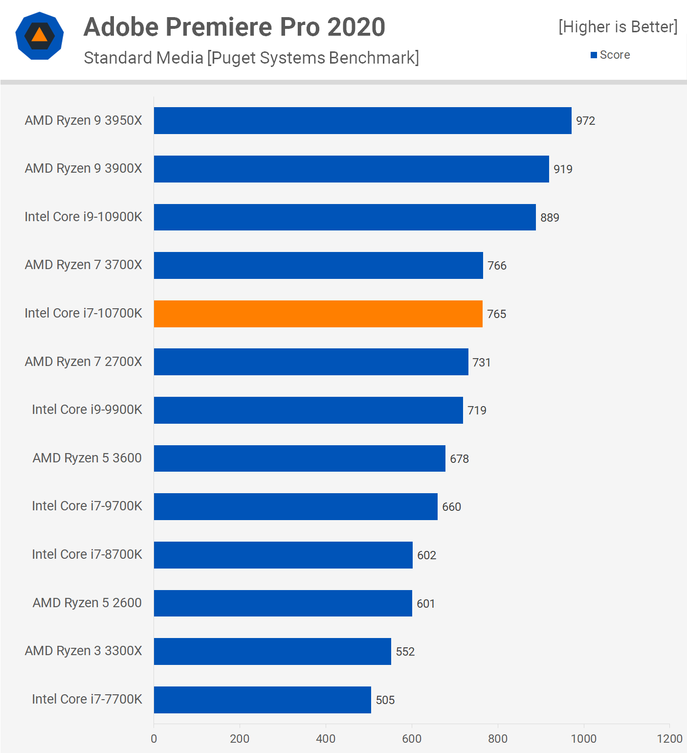 Intel Core i7 10700K vs. Ryzen 7 3700X vs. Ryzen 9 3900X TechSpot