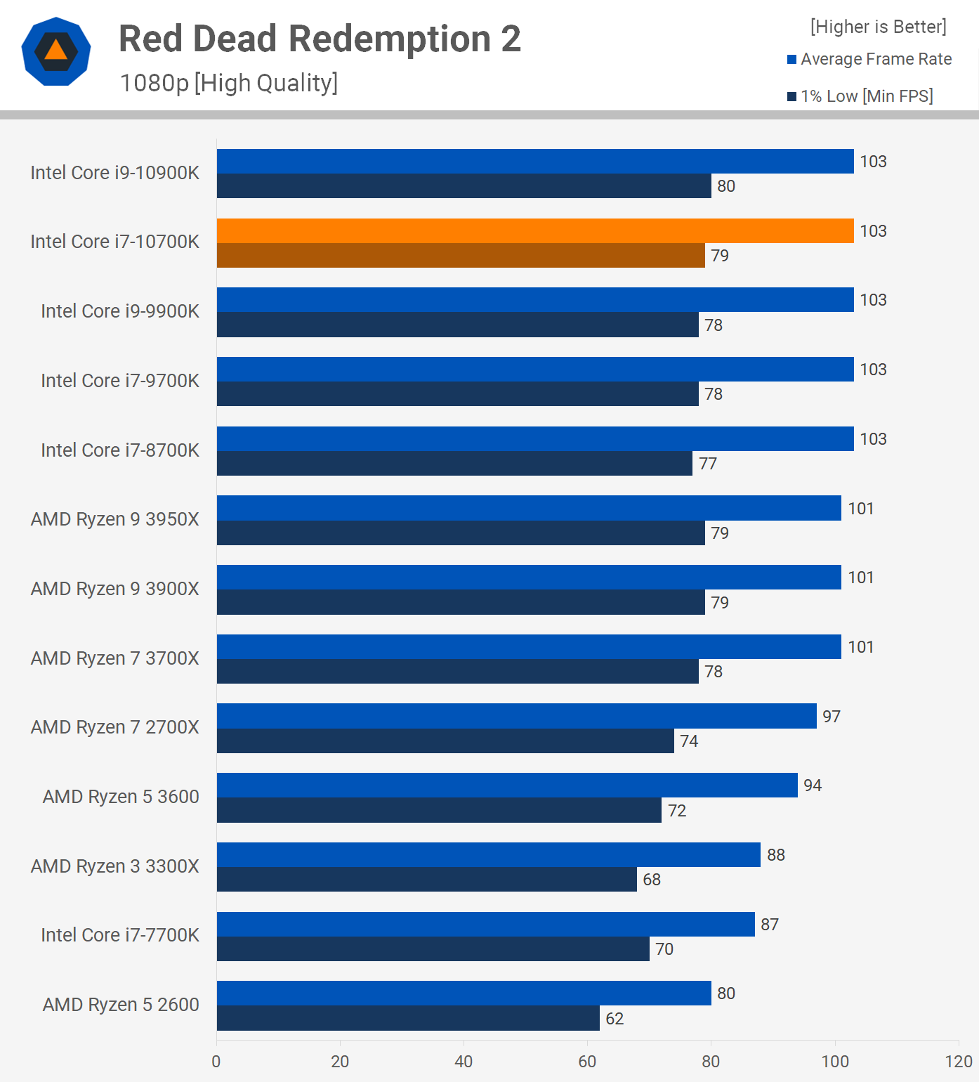 Core i7 top 10700k vs