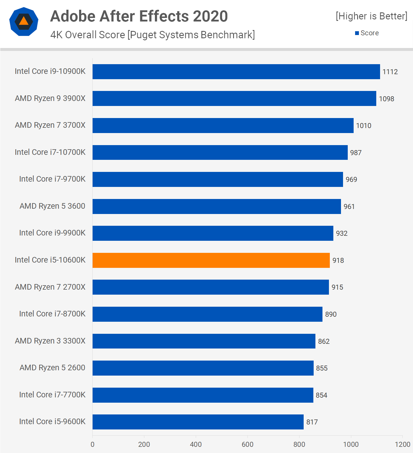 Ryzen 5 или intel i5. Core i5 vs Ryzen 5 narxi. Intel Core i5 vs Ryzen 5. Ryzen 5600x vs Core i5 12400. Райзен 5 3600 против 5 8400.
