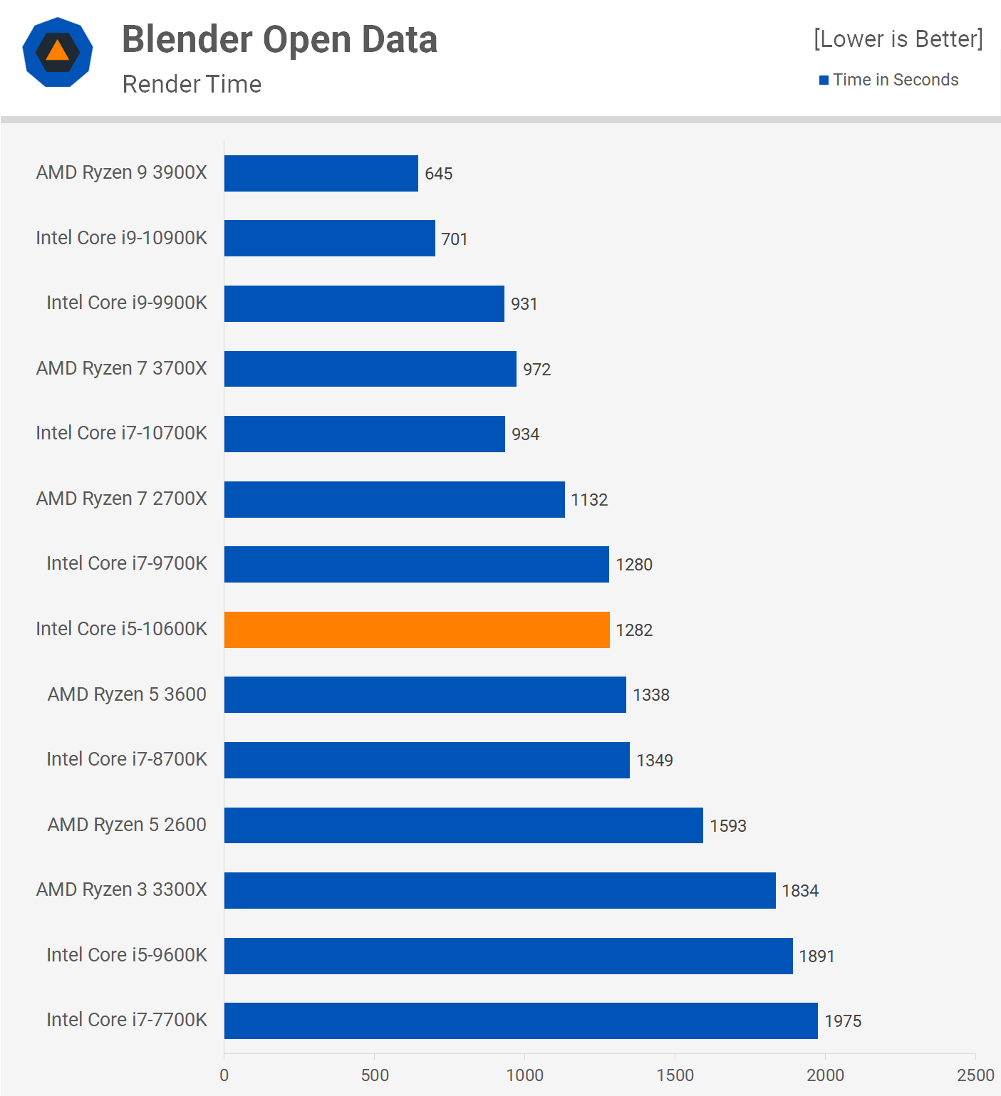 Ryzen 5 3600 vs i7. Intel Core i5-10600 / AMD Ryzen 5 3600. Блендер Бенчмарк. 3700x vs 5600x. 8700к vs 10600k микроархитектура.