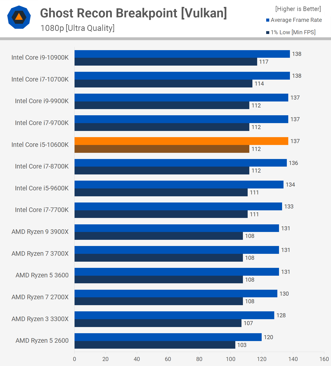 Intel Core i5-10600K vs. AMD Ryzen 5 3600 vs. Ryzen 7 3700X | TechSpot