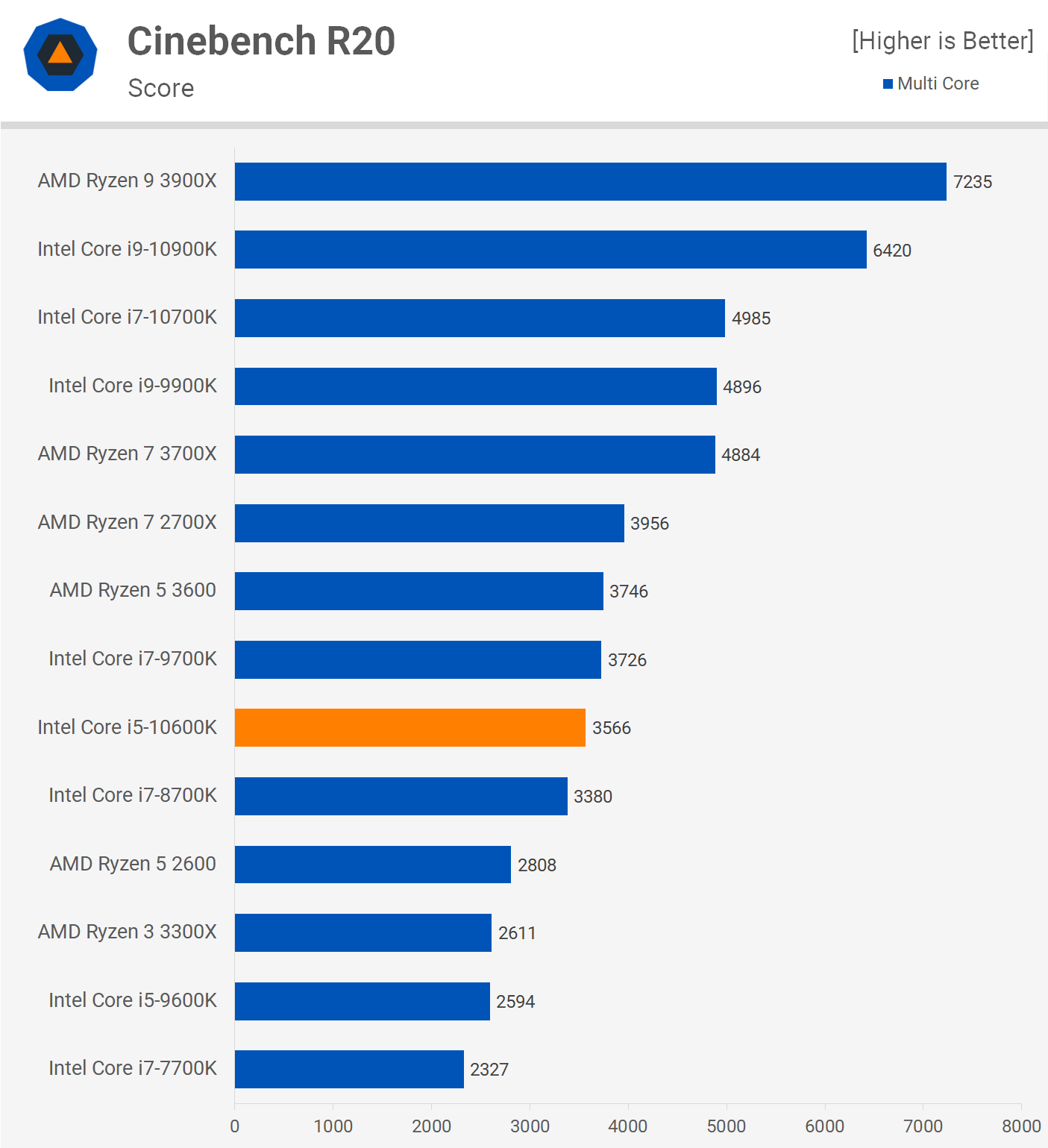 I5 10600k ryzen online 5 3600
