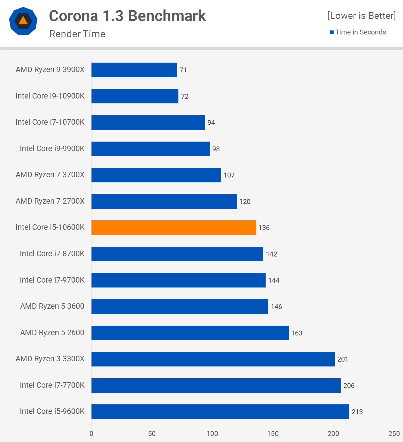 Ryzen 5 3600 vs i7. I5 7700k vs разгон. Corona Benchmark. Corona Benchmark Результаты.