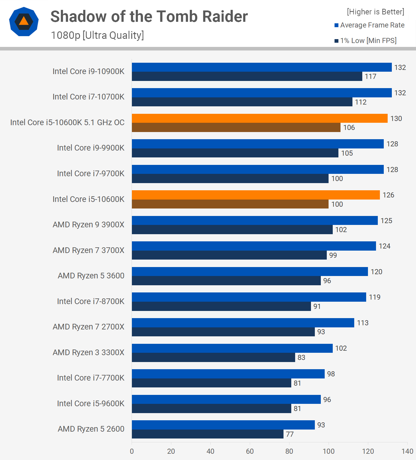 Сравнение intel i5 и amd