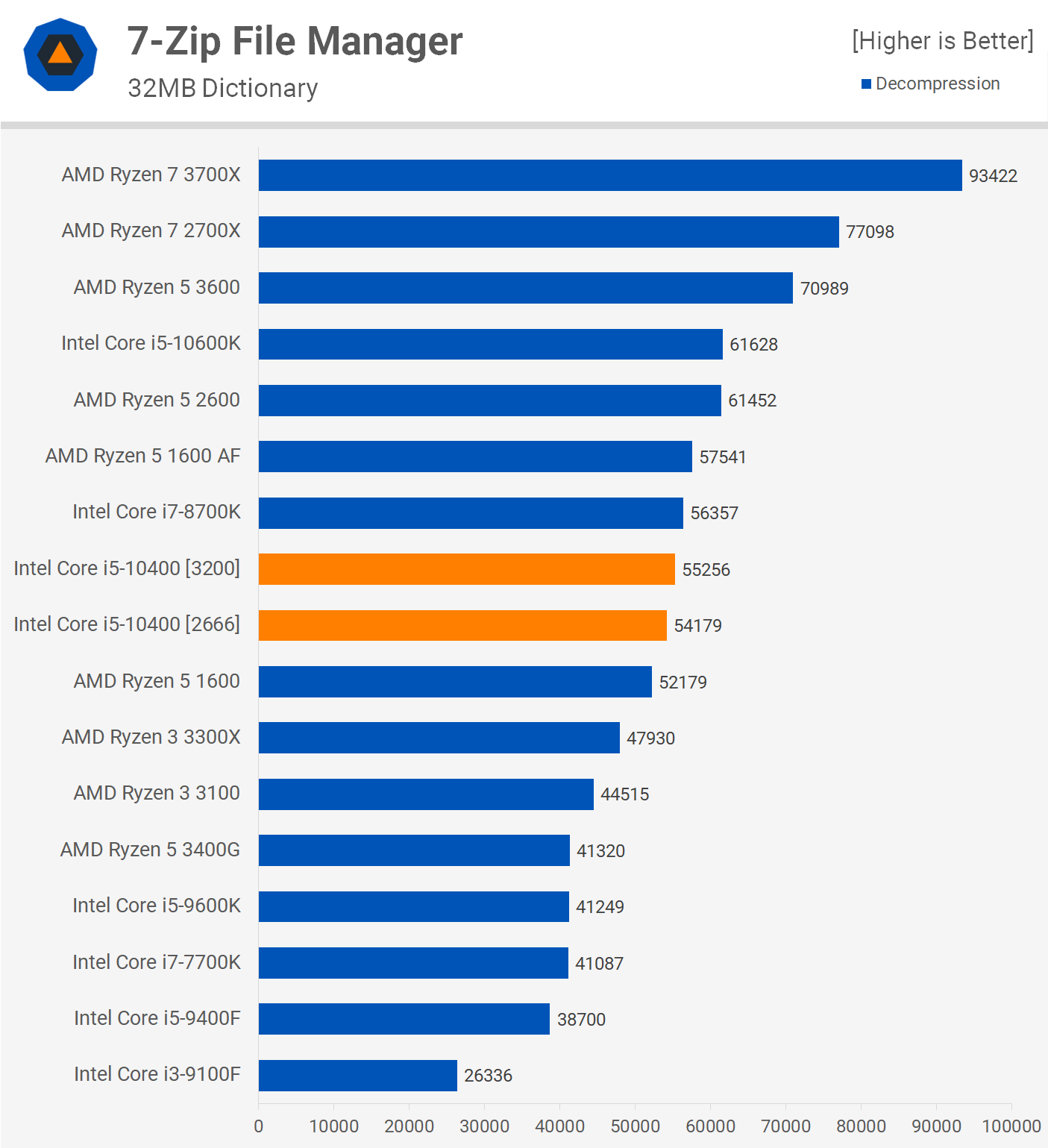 Intel Core i5-10400 vs. AMD Ryzen 5 3600 | TechSpot