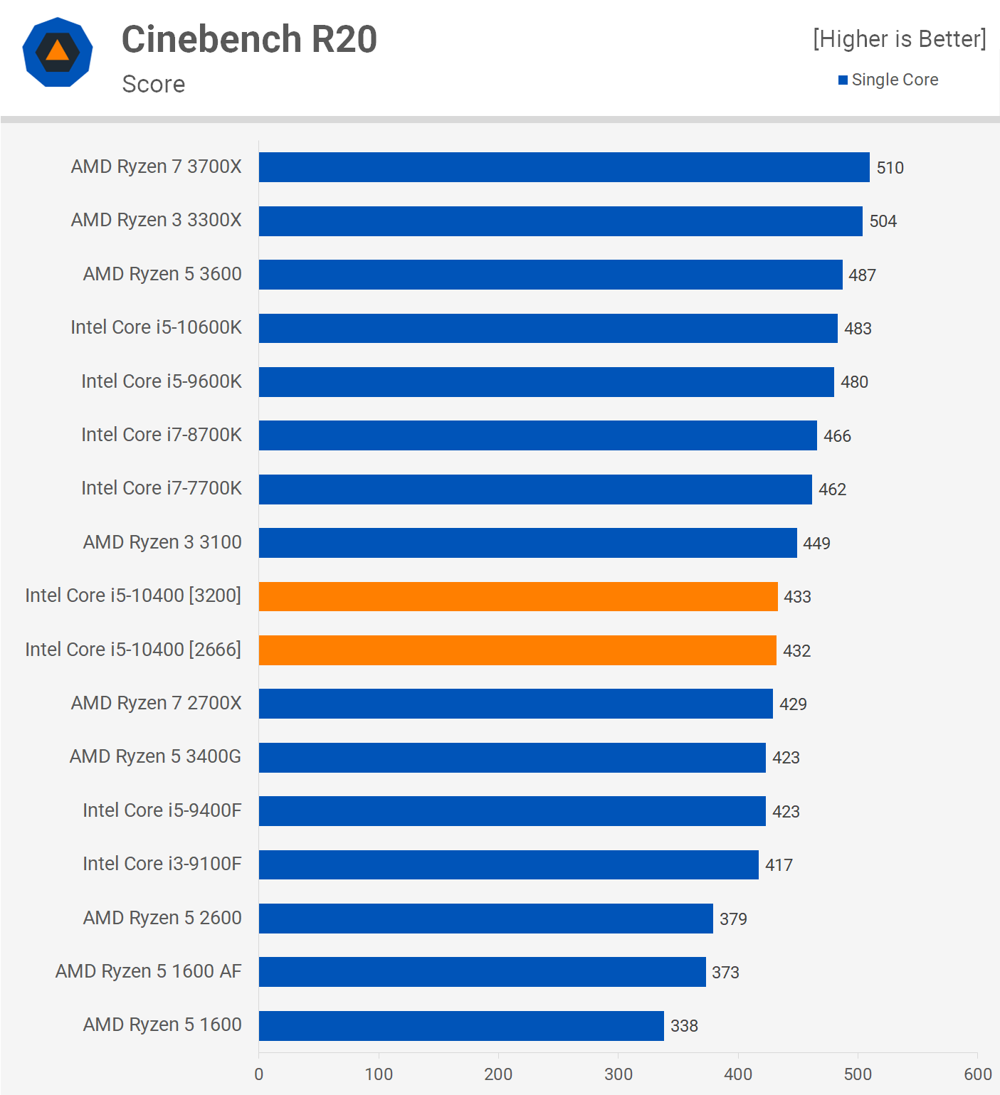 i5-10400 AMD Ryzen 3600 | TechSpot