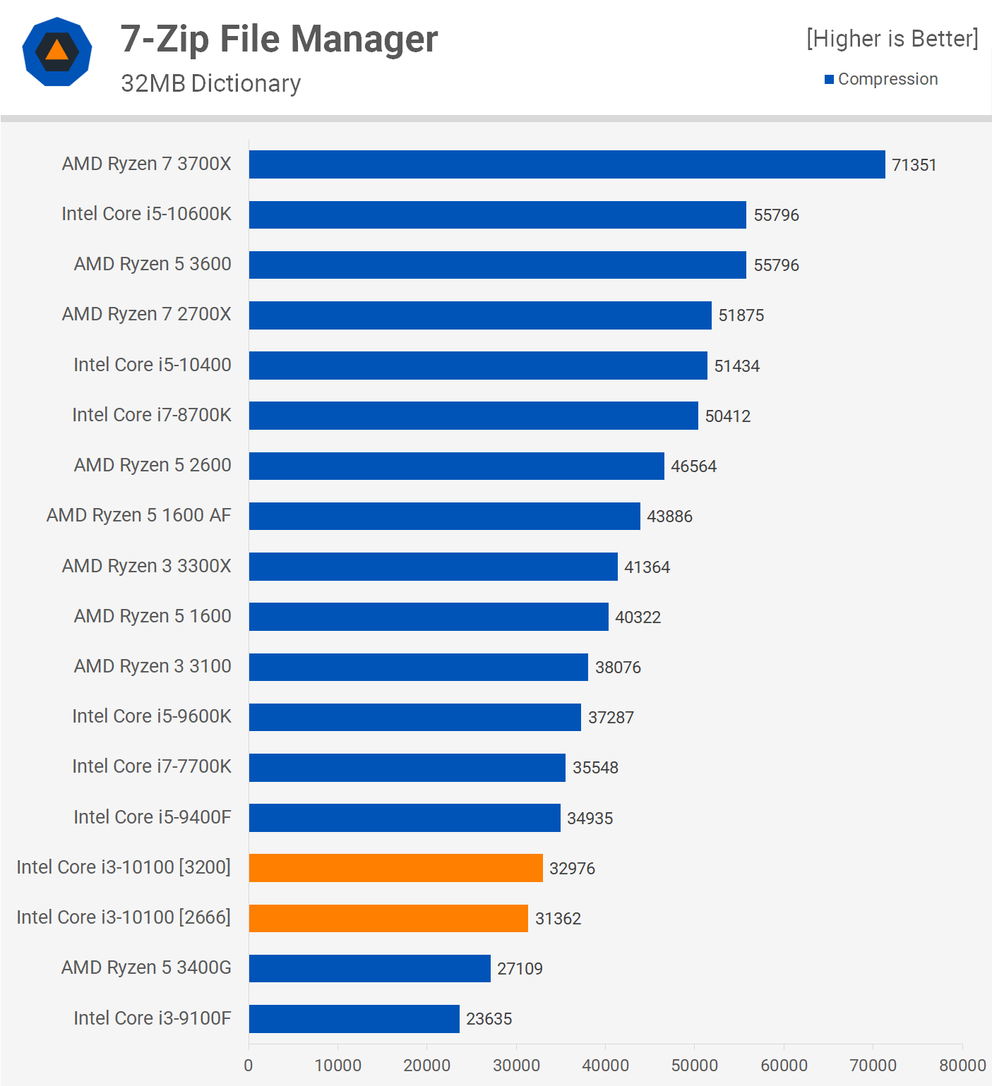 Intel Core i3-10100 Review