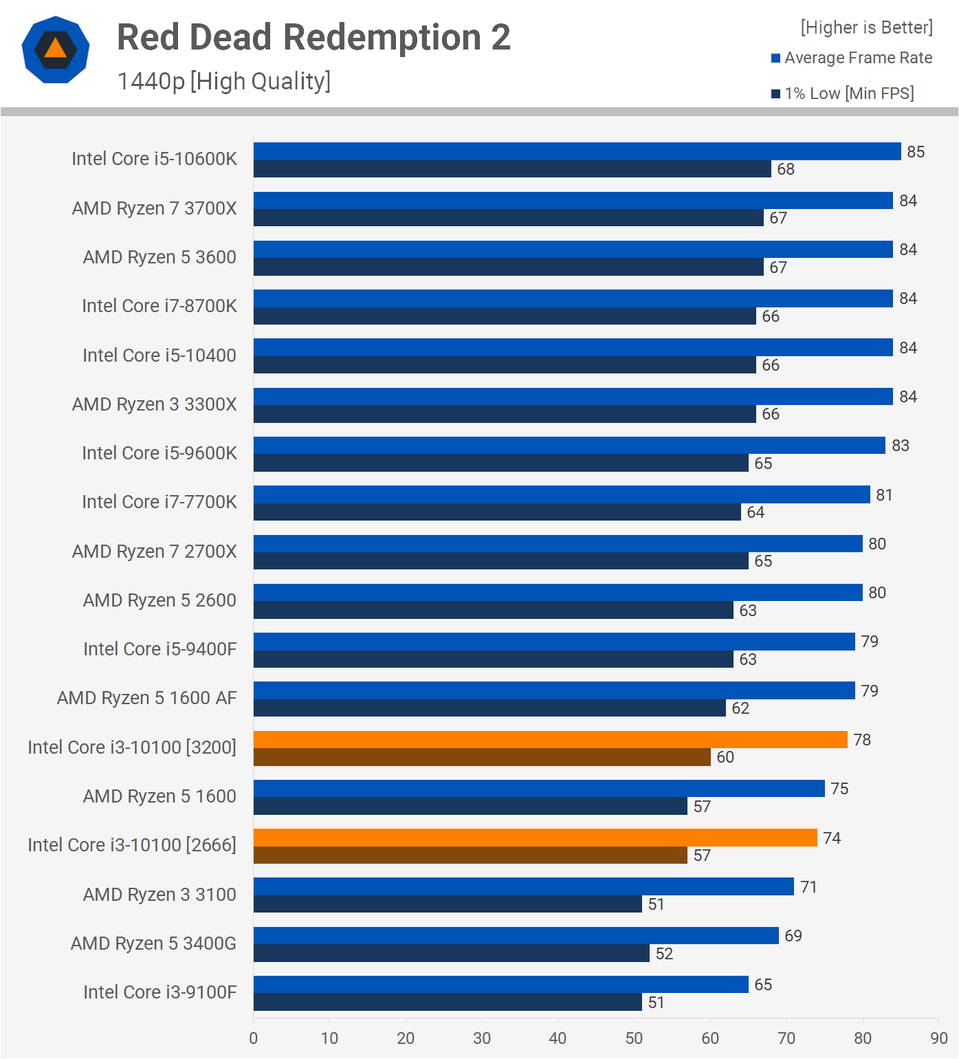 onderdelen Eerlijk Prestige Intel Core i3-10100 + B460 Motherboard Review | TechSpot
