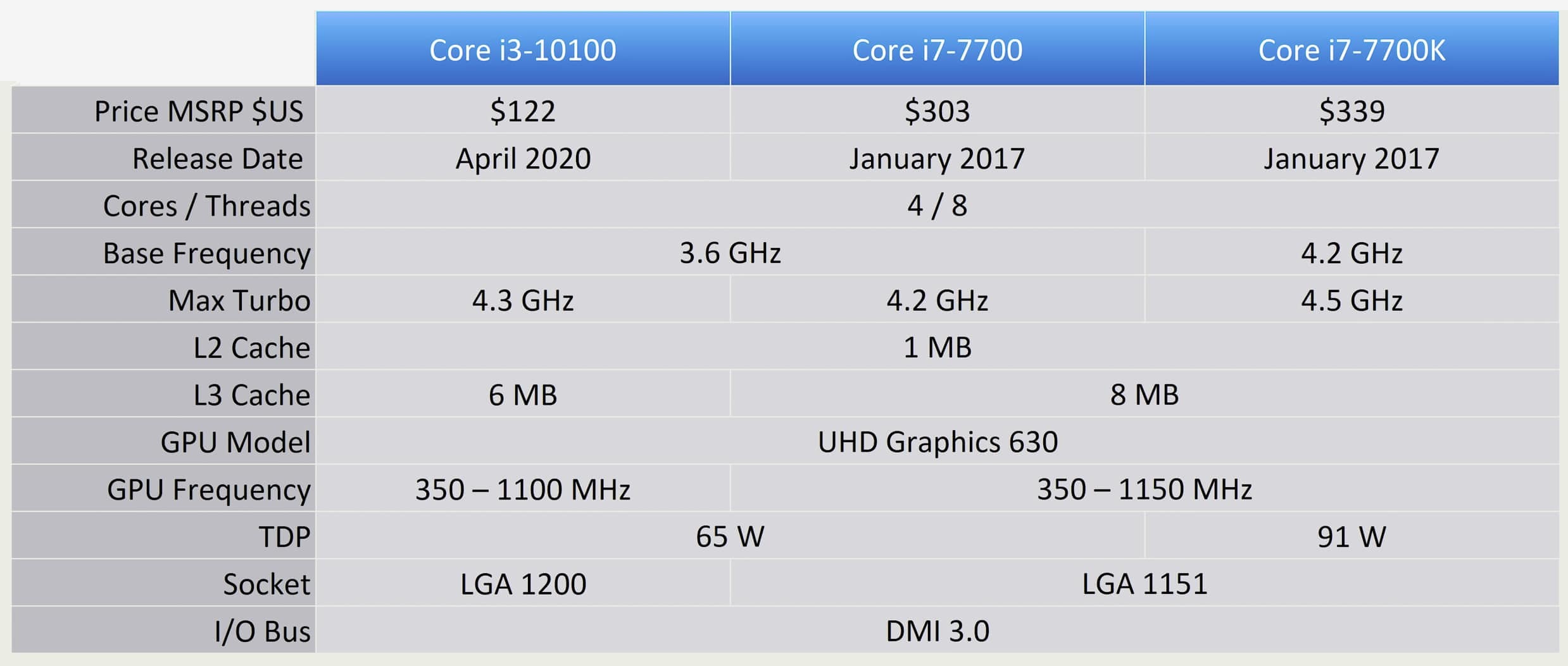 Intel Core i3 10100 - 3.6 GHz