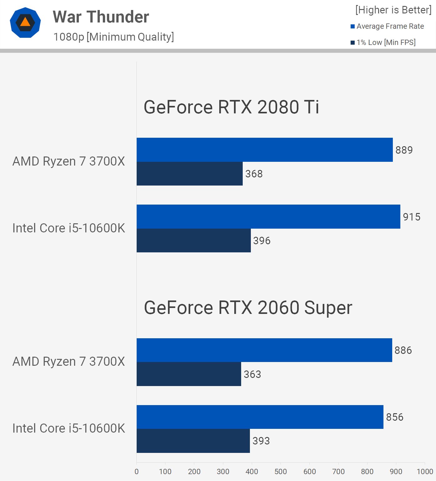 Just How Much Faster are Intel CPUs for Gaming? TechSpot