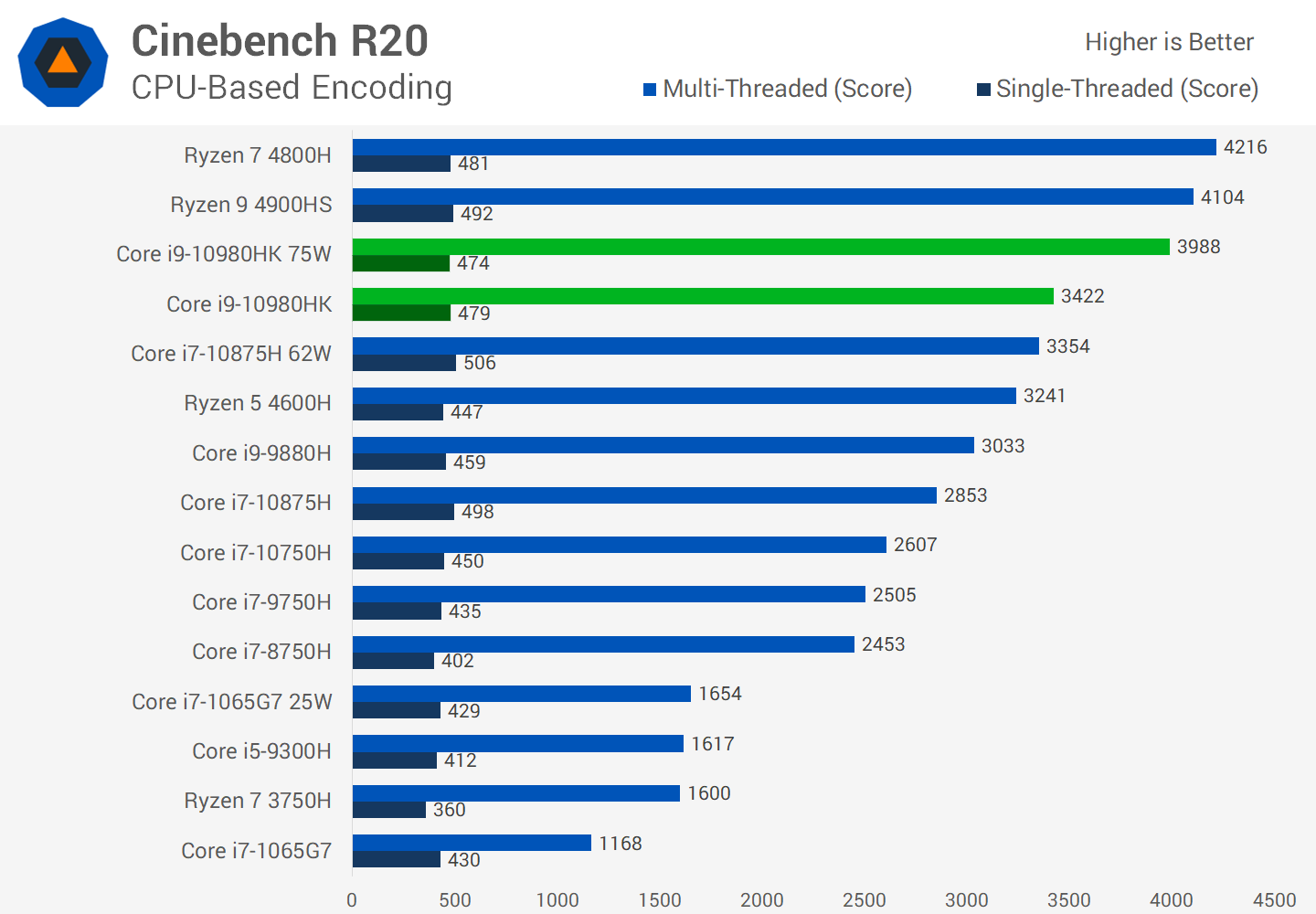 man Minder Werkgever Intel Core i9-10980HK Review: Flagship Laptop CPU | TechSpot