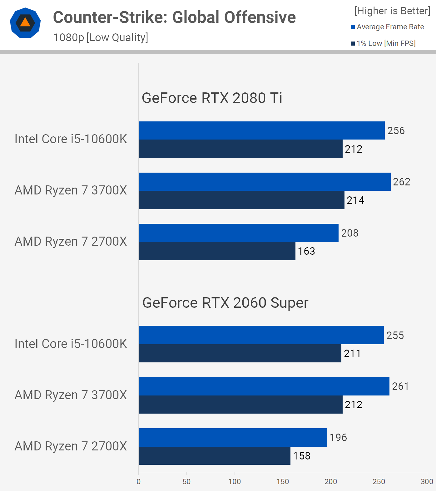 Ryzen 7 2700X vs. Ryzen 7 3700X High Refresh Gaming Comparison TechSpot