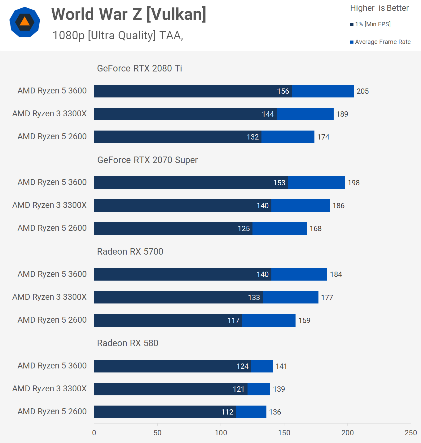 Is the Ryzen 3 3300X Better Value than the Ryzen 5 3600 TechSpot