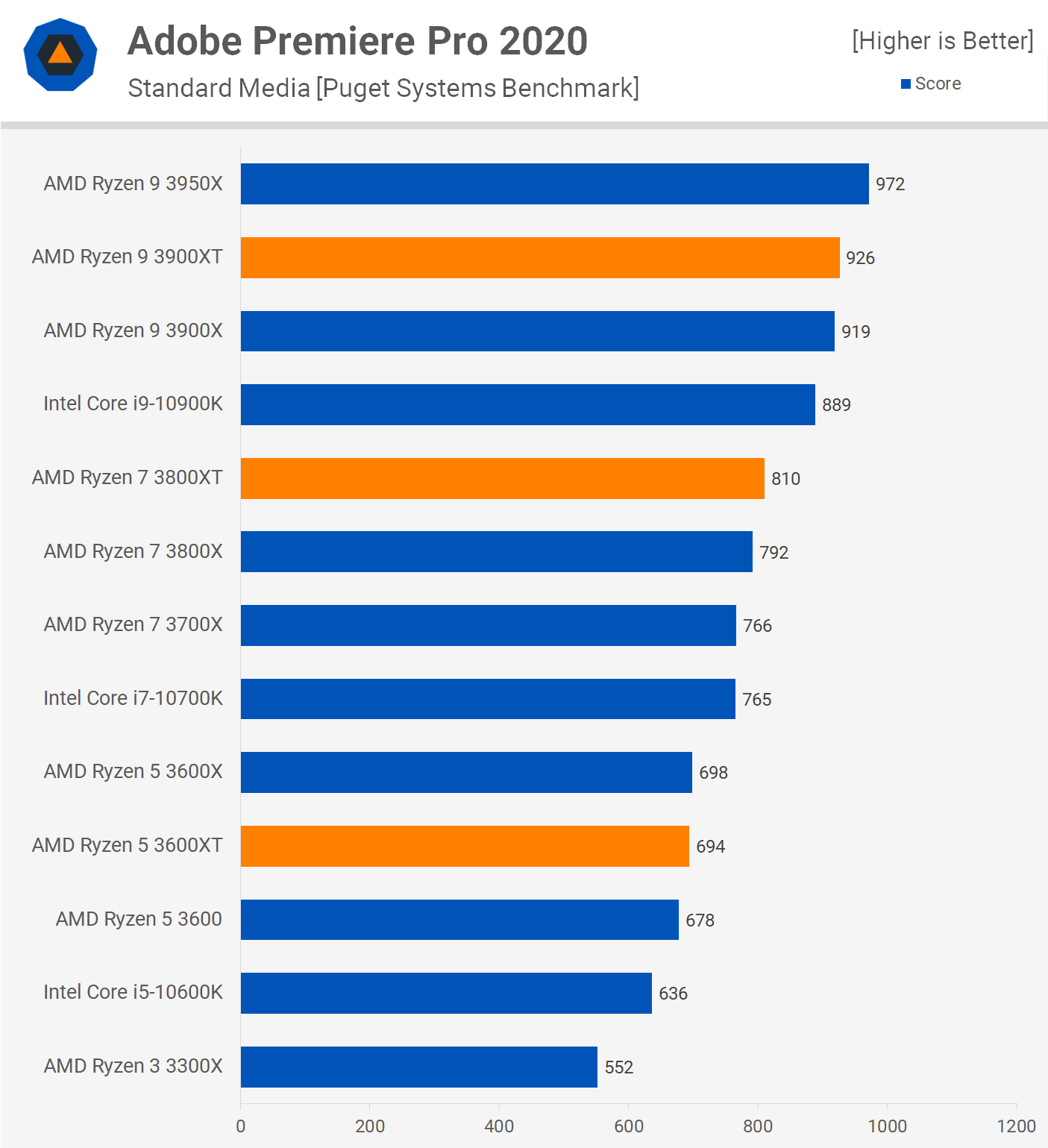 CPU AMD Ryzen5 3600XT AMD Ryzen 5 3600XT Review | PCMag