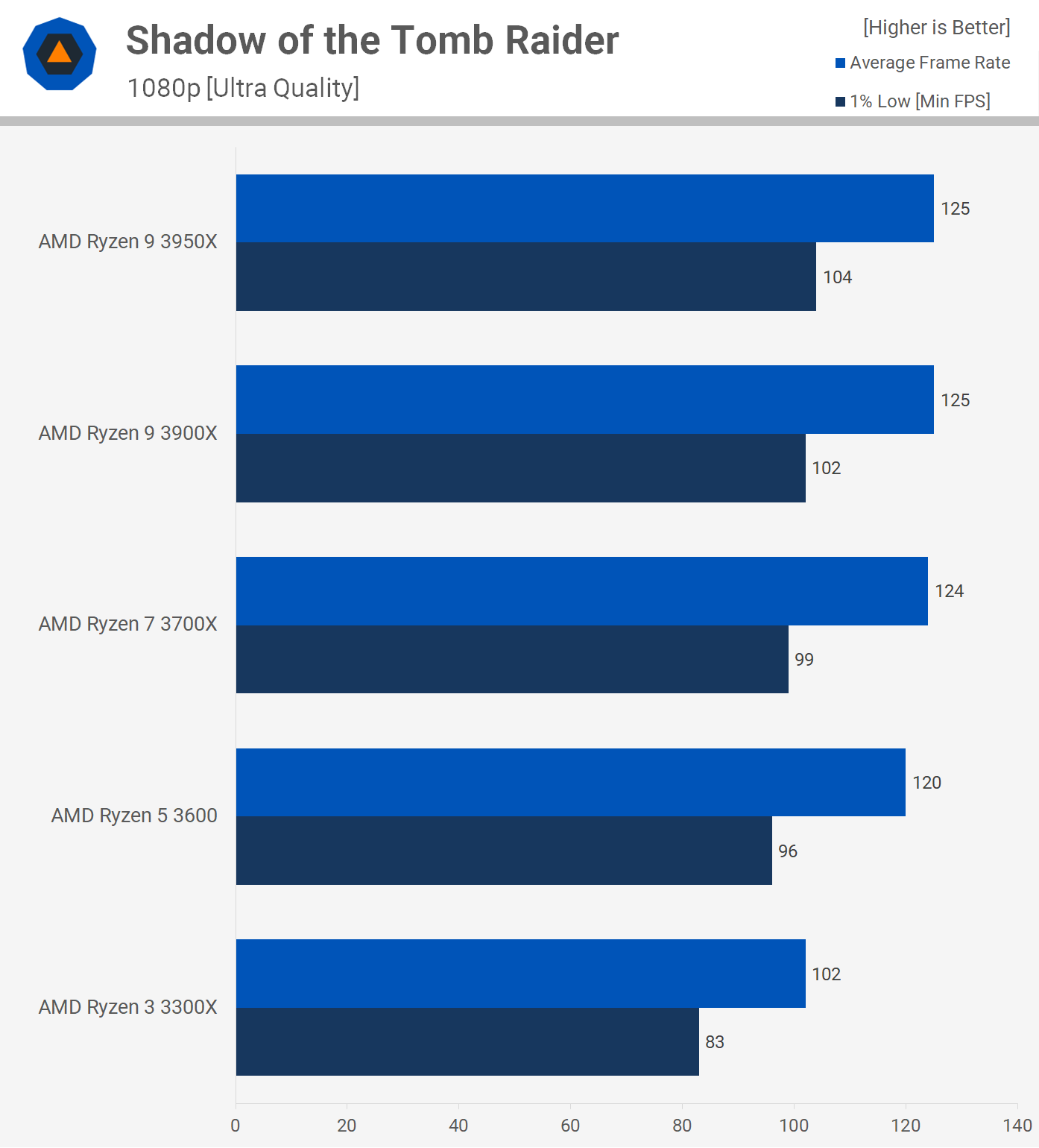 Ryzen 3 vs. Ryzen 5 vs. Ryzen 7 vs. Ryzen 9 TechSpot