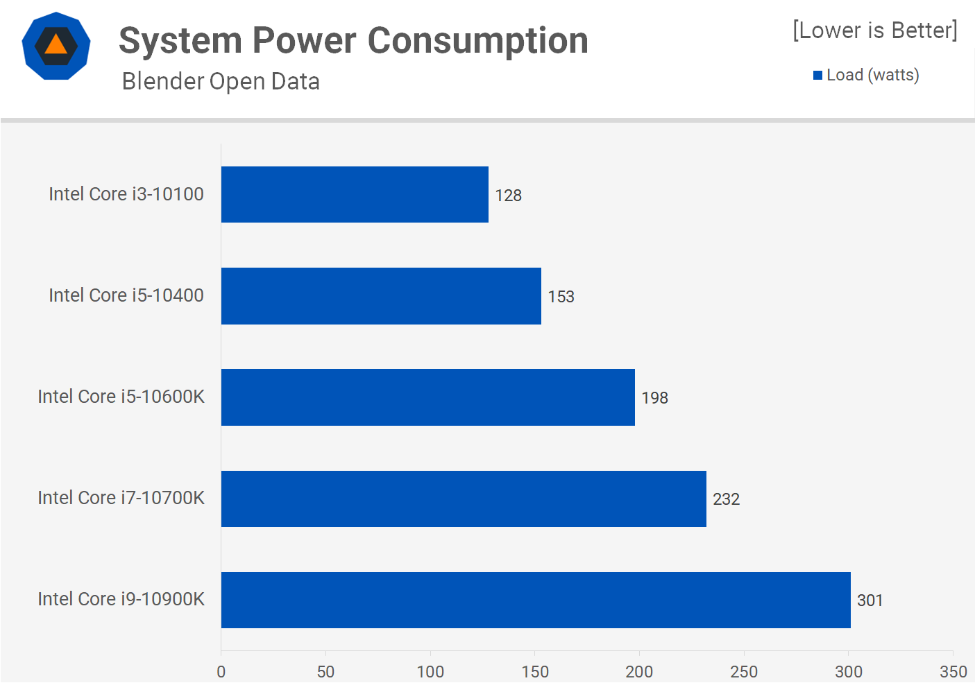 Intel i5 и i7 сравнение. I9-10900k Power consumption. Сравнение процессоров i5 и i7. Сравнение i3 i5 i7. Сравнение Intel i3 i5 i7.