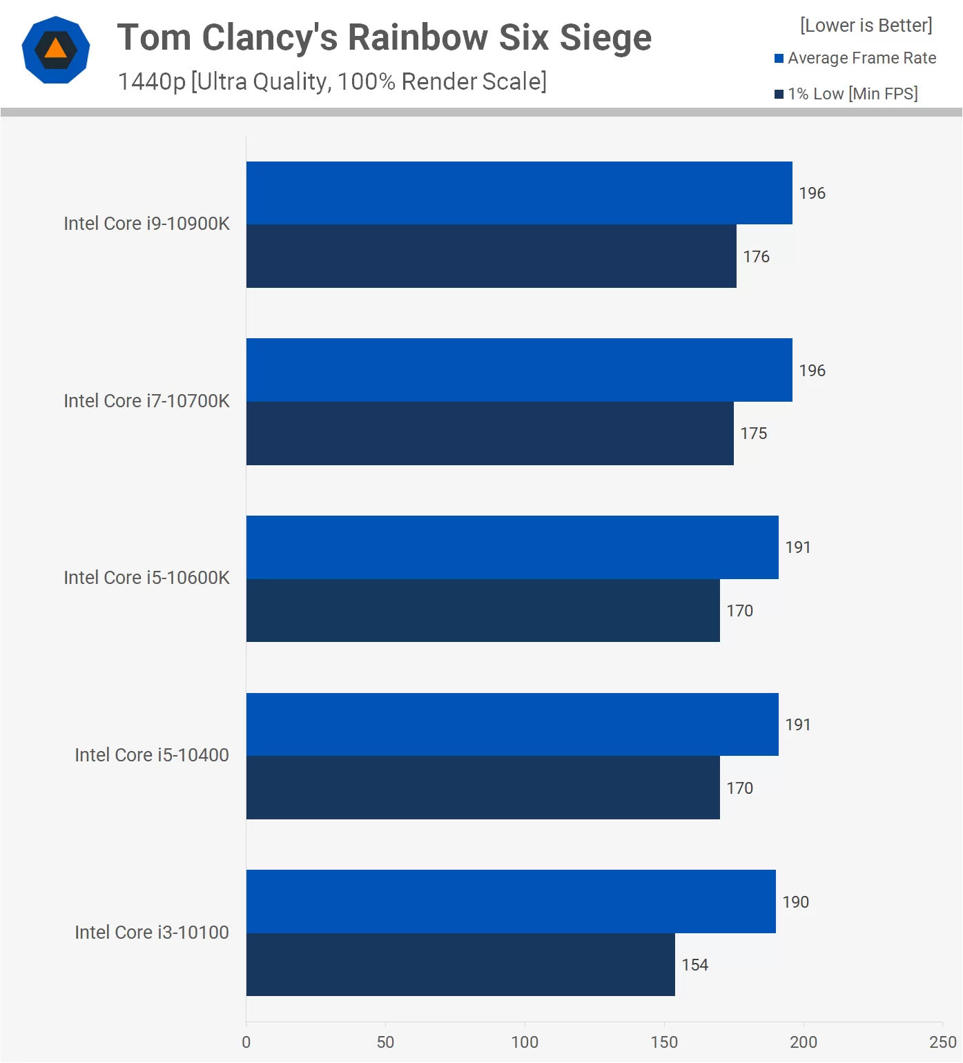 Intel Core i3 vs. Core i5 vs. Core i7 vs. Core i9 | TechSpot