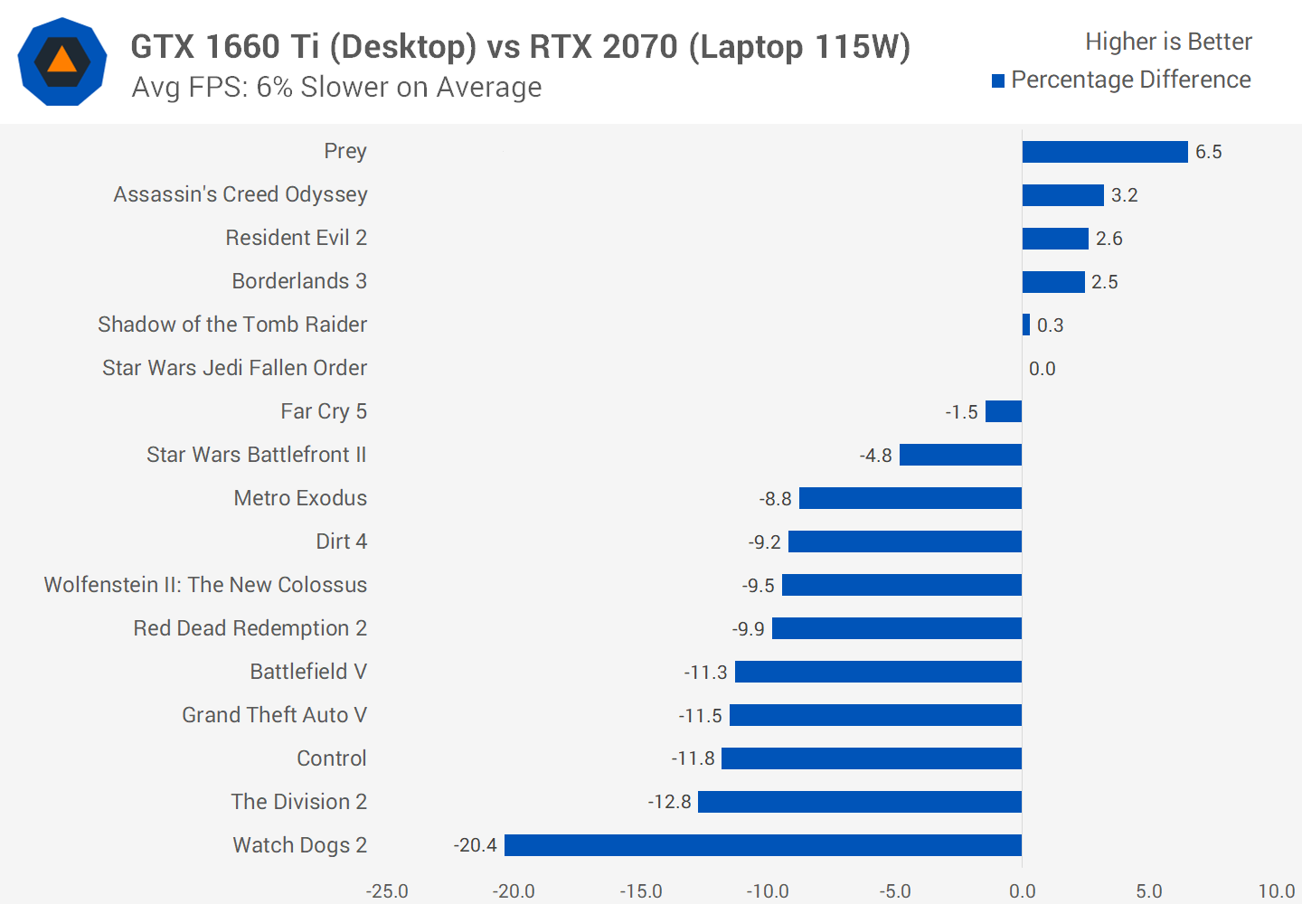 Desktop GeForce vs. Laptop GeForce Gaming Performance Compared