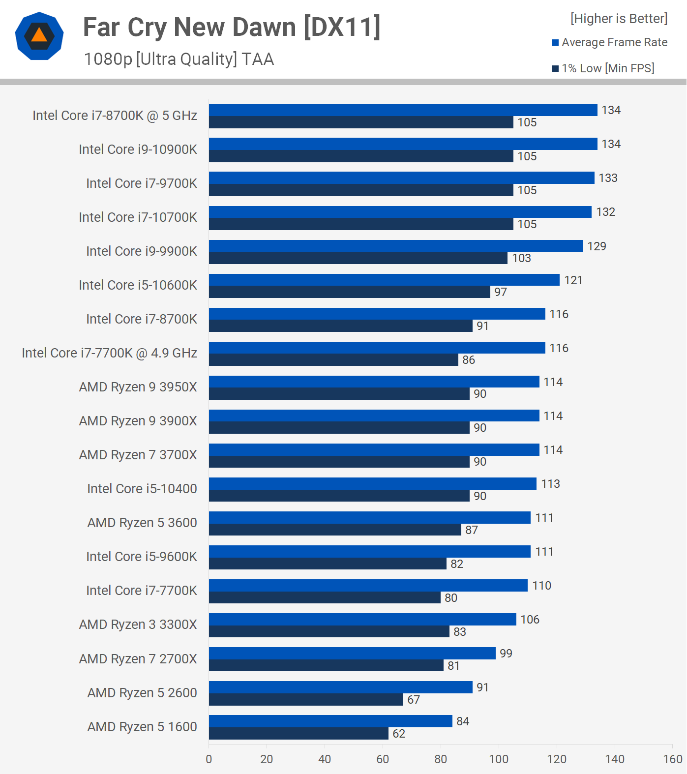 The Old King of Gaming Intel Core i78700K Revisited TechSpot