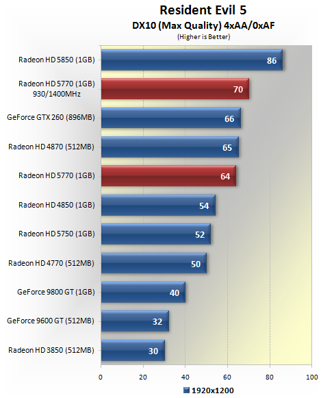 Rx 5770 sales