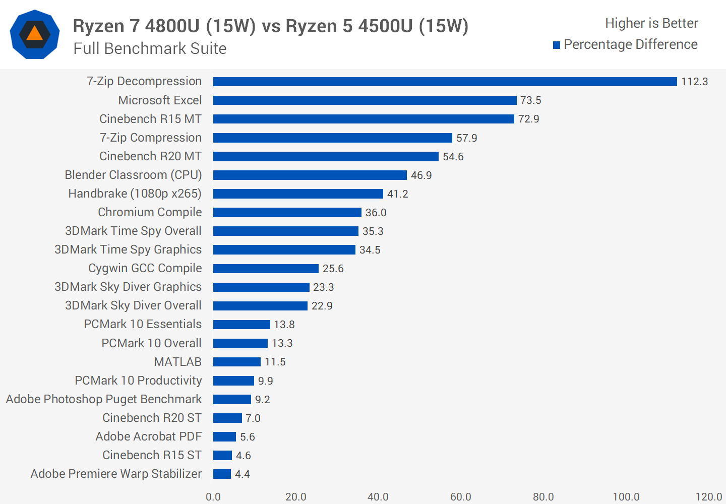 AMD Ryzen 7 4800U Review TechSpot