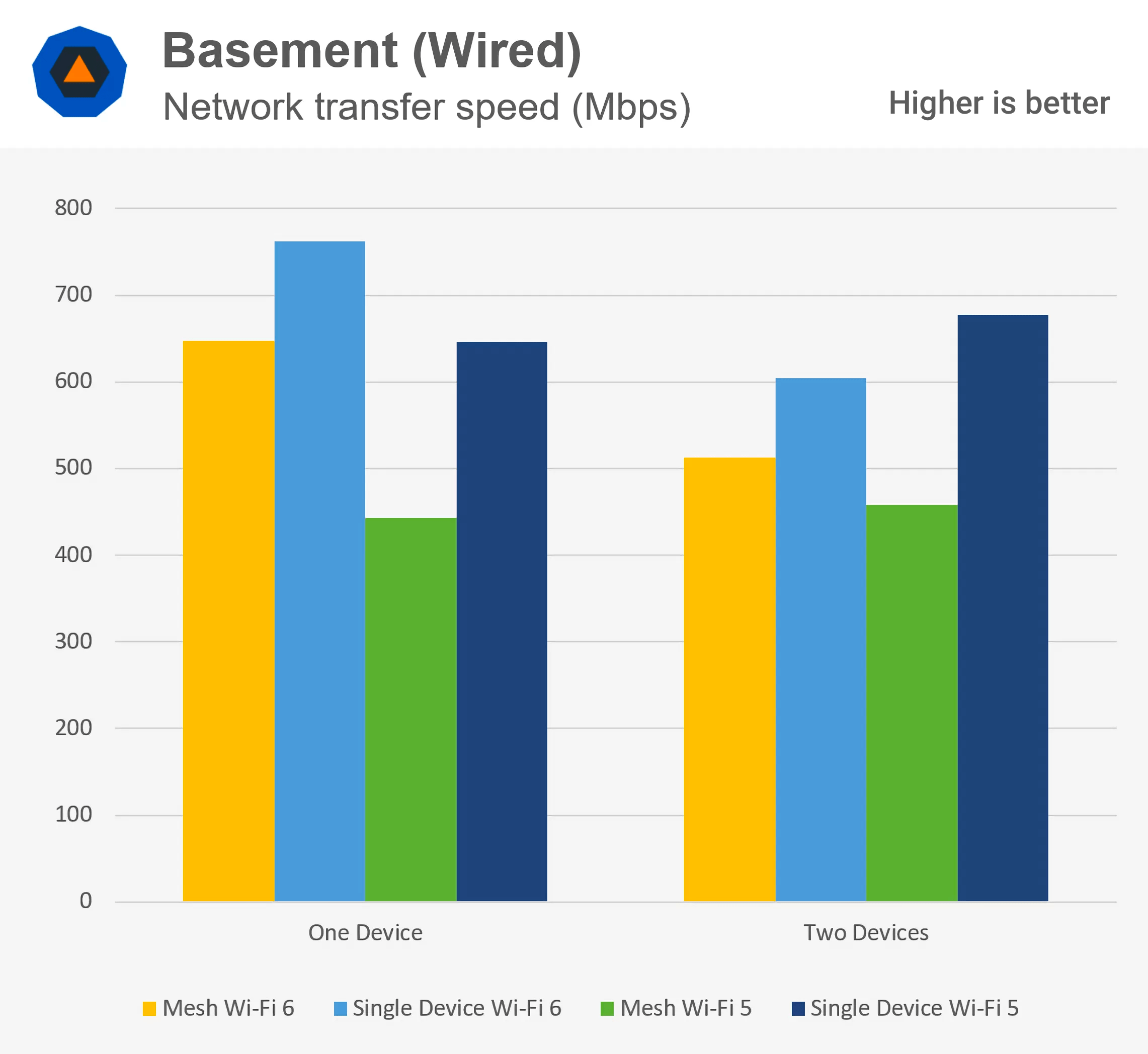 WiFi 6 vs. WiFi 5 Benchmarked How Does the New Generation Perform? TechSpot