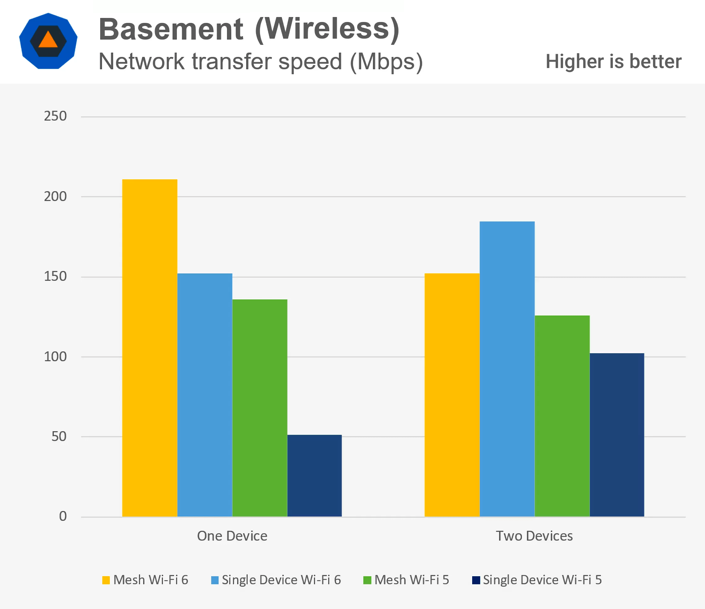 WiFi 6 vs. WiFi 5 Benchmarked How Does the New Generation Perform? TechSpot