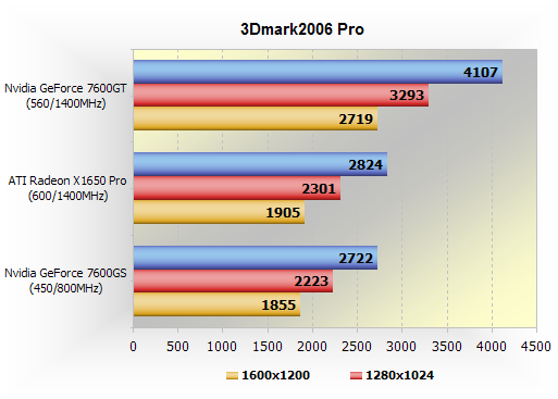 Ati Radeon X1650 Pro Vs Nvidia Geforce 7600gs Benchmarks 3dmark06 X3 Reunion Techspot