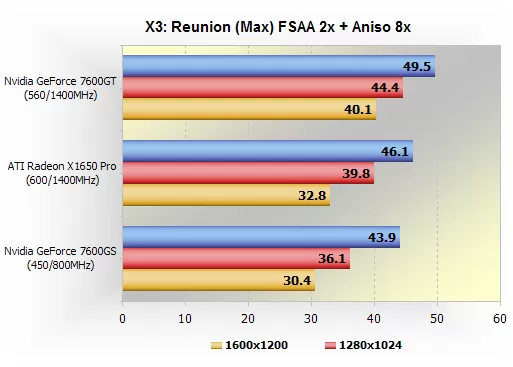 Ati Radeon X1650 Pro Vs Nvidia Geforce 7600gs Benchmarks 3dmark06 X3 Reunion Techspot