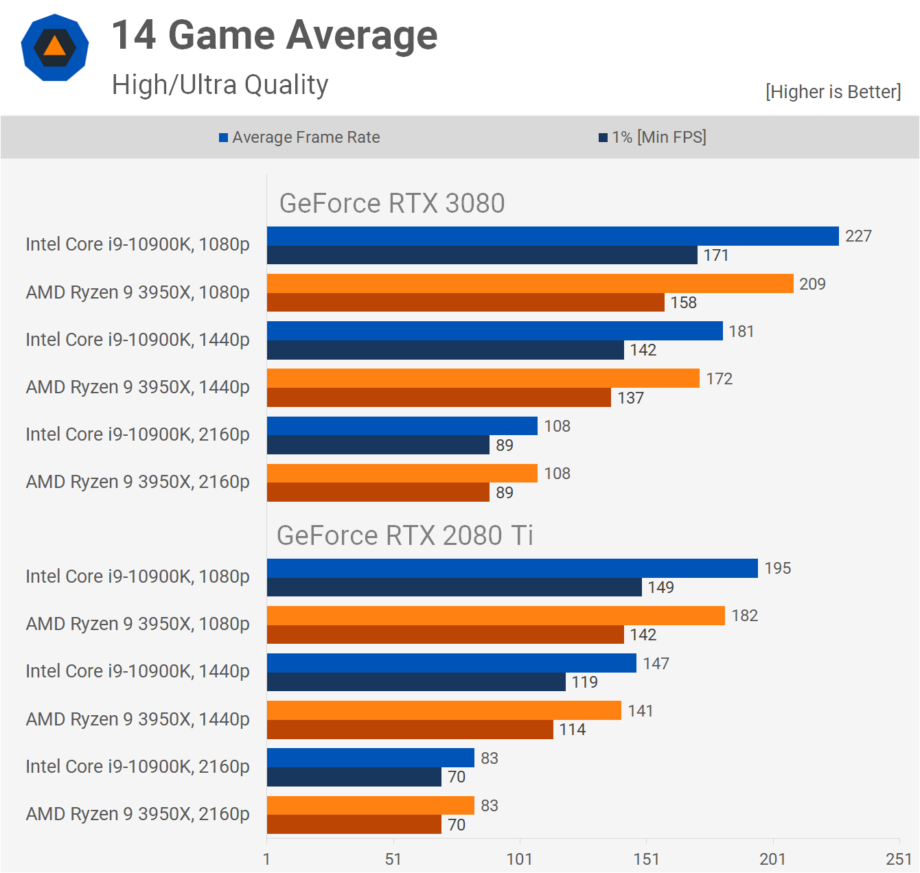 AMD vs. Intel GeForce RTX 3080 Benchmark