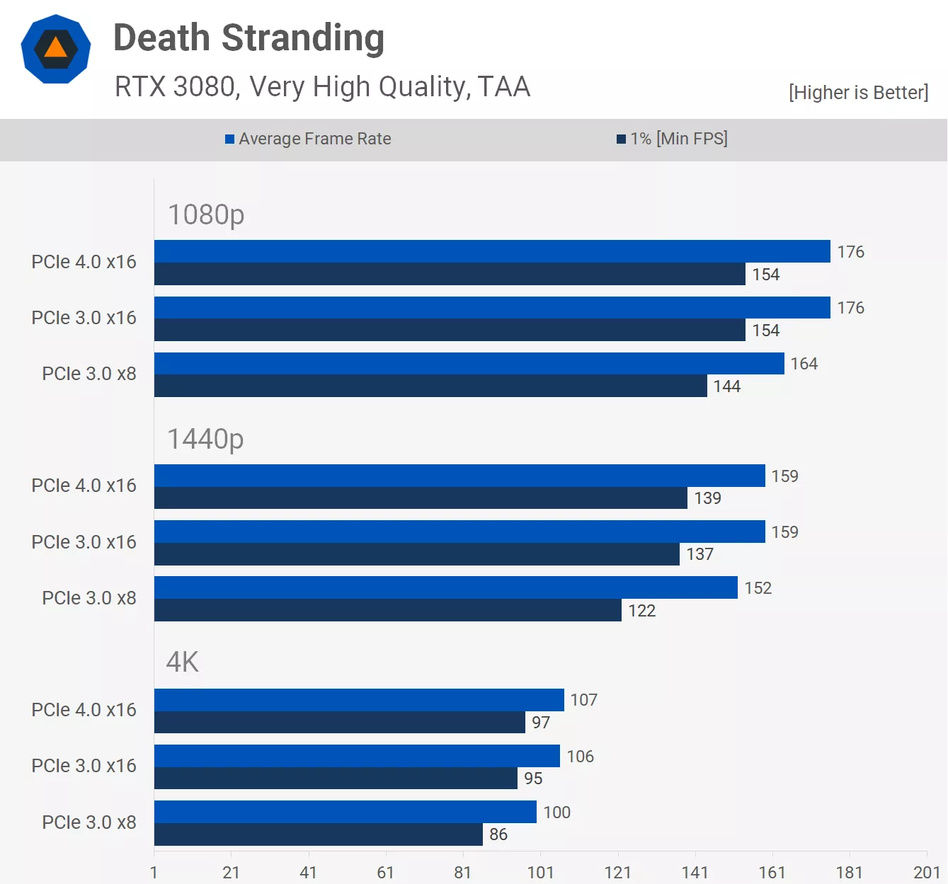 Enhancing 3DMark benchmark results with game performance data