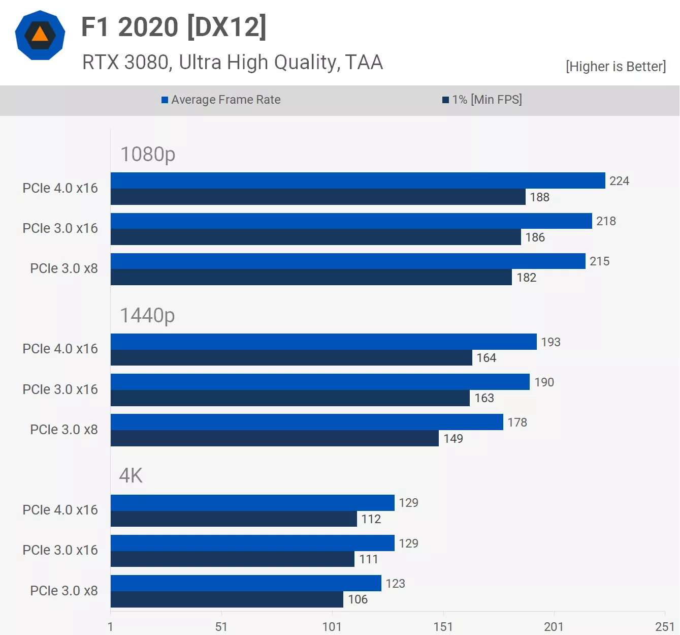 What is the Difference Between PCIe Gen 3 & Gen 4?